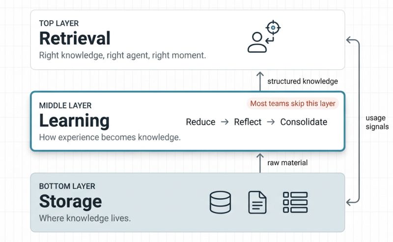 Three-layer agentic memory architecture